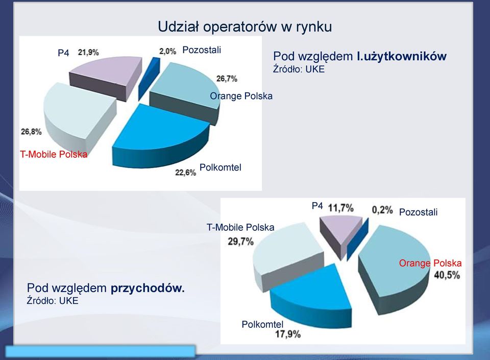 Polska Polkomtel T-Mobile Polska P4 Pozostali