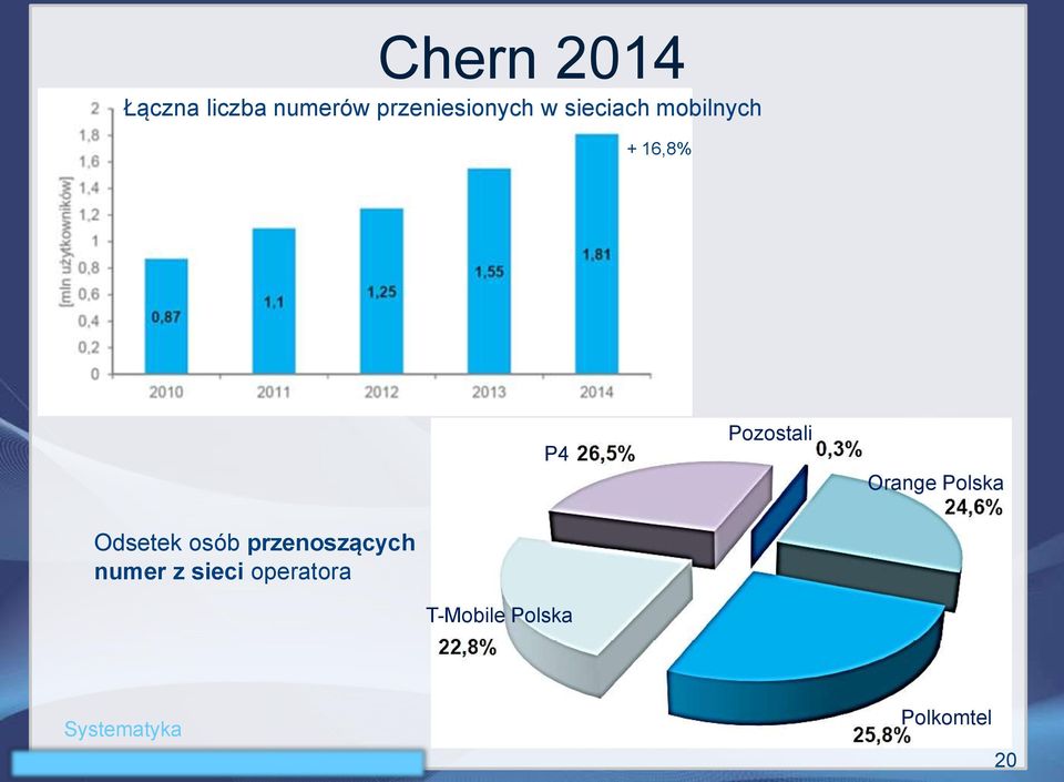 Polska Odsetek osób przenoszących numer z sieci