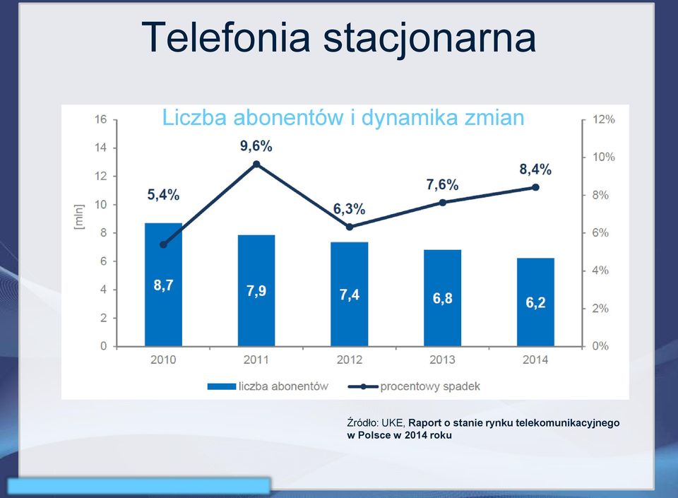 Źródło: UKE, Raport o stanie