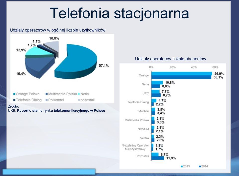 operatorów liczbie abonentów Źródło: UKE,