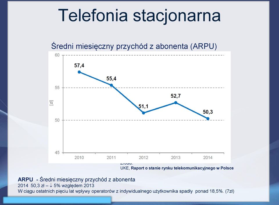 miesięczny przychód z abonenta 2014 50,3 zł 5% względem 2013 W ciągu