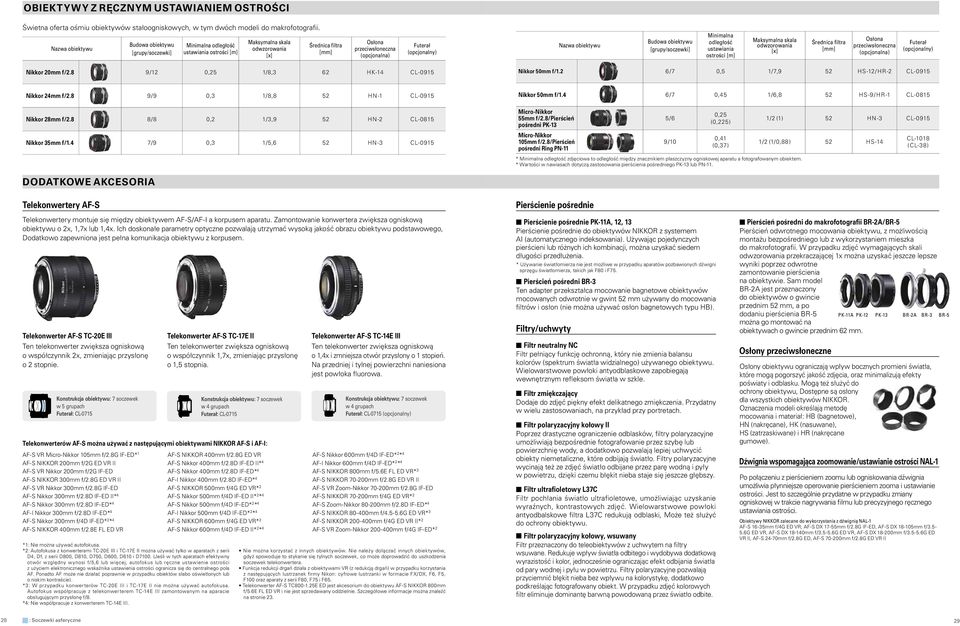 (opcjonalny)  (opcjonalny) Nikkor 20mm f/2.8 9/12 0,25 1/8,3 62 HK-14 CL-0915 Nikkor 50mm f/1.2 6/7 0,5 1/7,9 52 HS -12/ HR -2 CL-0915 Nikkor 24mm f/2.8 9/9 0,3 1/8,8 52 HN -1 CL-0915 Nikkor 28mm f/2.