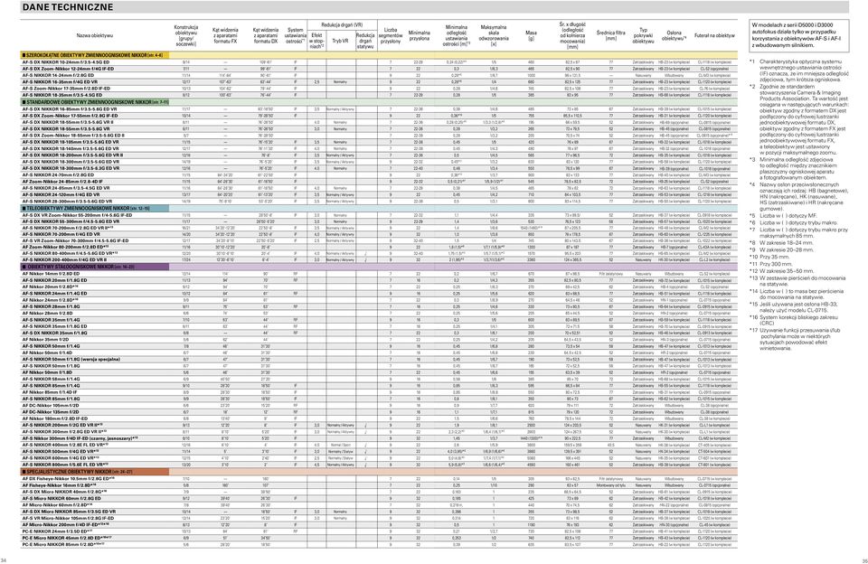 x długość (odległość od kołnierza mocowania) [mm] Średnica filtra [mm] Typ pokrywki obiektywu Osłona obiektywu *4 Futerał na obiektyw SZEROKOKĄTNE OBIEKTYWY ZMIENNOOGNISKOWE NIKKOR [str.