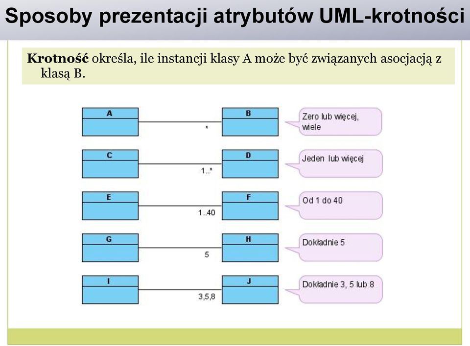 określa, ile instancji klasy A