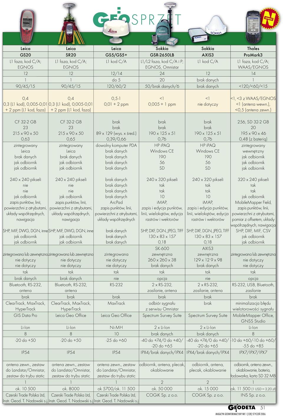 ), <0,5 (antena zewn.) CF 32-2 GB 23 215 x 90 x 50 0,63 Leica CF 32-2 GB 23 215 x 90 x 50 0,65 Leica 89 x 129 (wys. x śred.