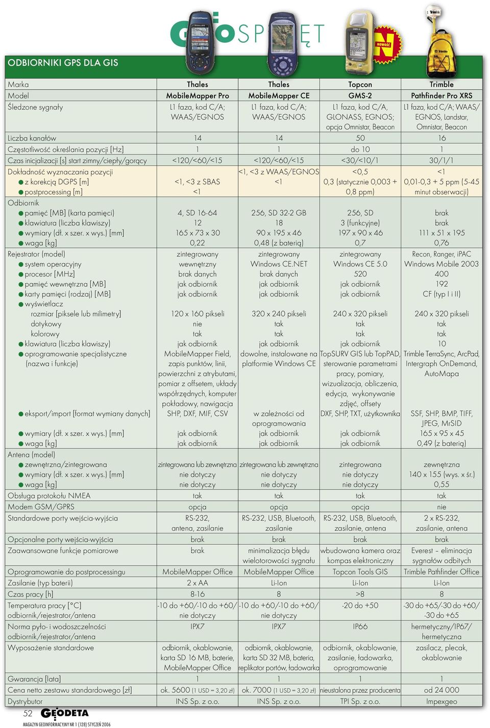 30/1/1 Dokładność wyznaczania pozycji z korekcją DGPS [m] postprocessing [m] Odbiornik pamięć [MB] (karta pamięci) Rejestrator (model) system operacyjny procesor [MHz] pamięć wewnętrzna [MB] karty