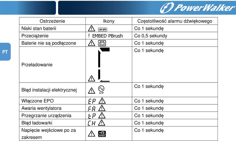 instalacji elektrycznej Włączone EPO Awaria wentylatora Przegrzanie urządzenia Błąd ładowarki
