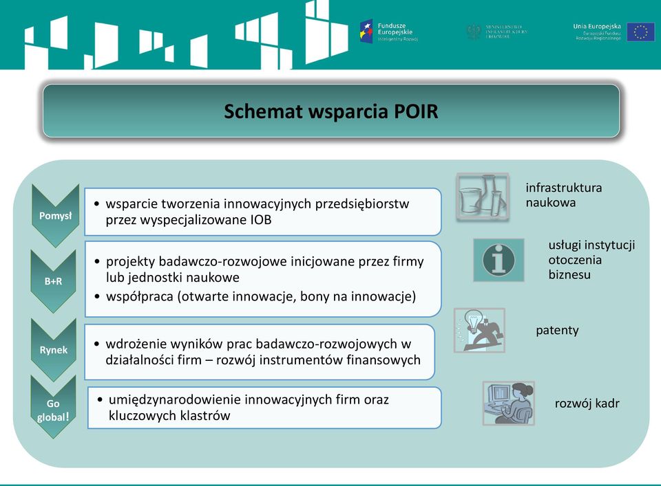 innowacje) wdrożenie wyników prac badawczo-rozwojowych w działalności firm rozwój instrumentów finansowych infrastruktura