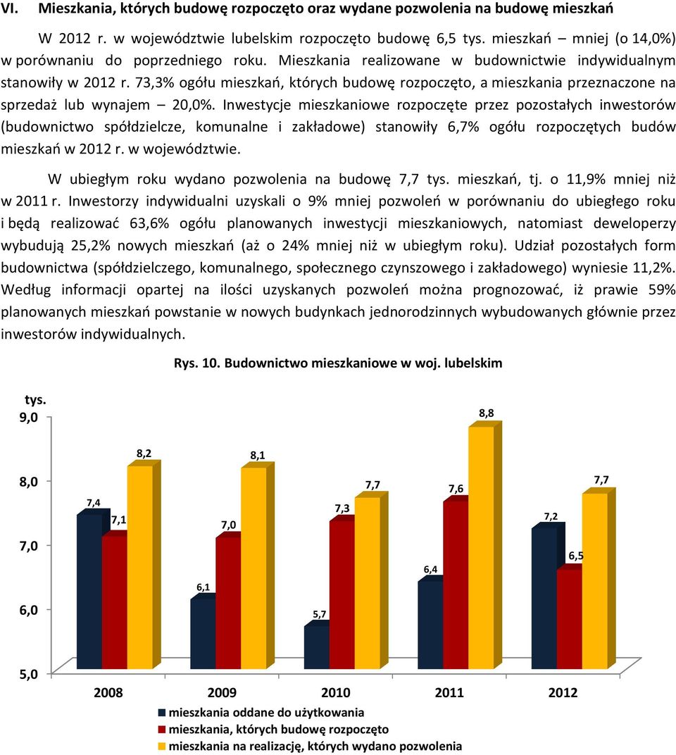 73,3% ogółu mieszkań, których budowę rozpoczęto, a mieszkania przeznaczone na sprzedaż lub wynajem 20,0%.