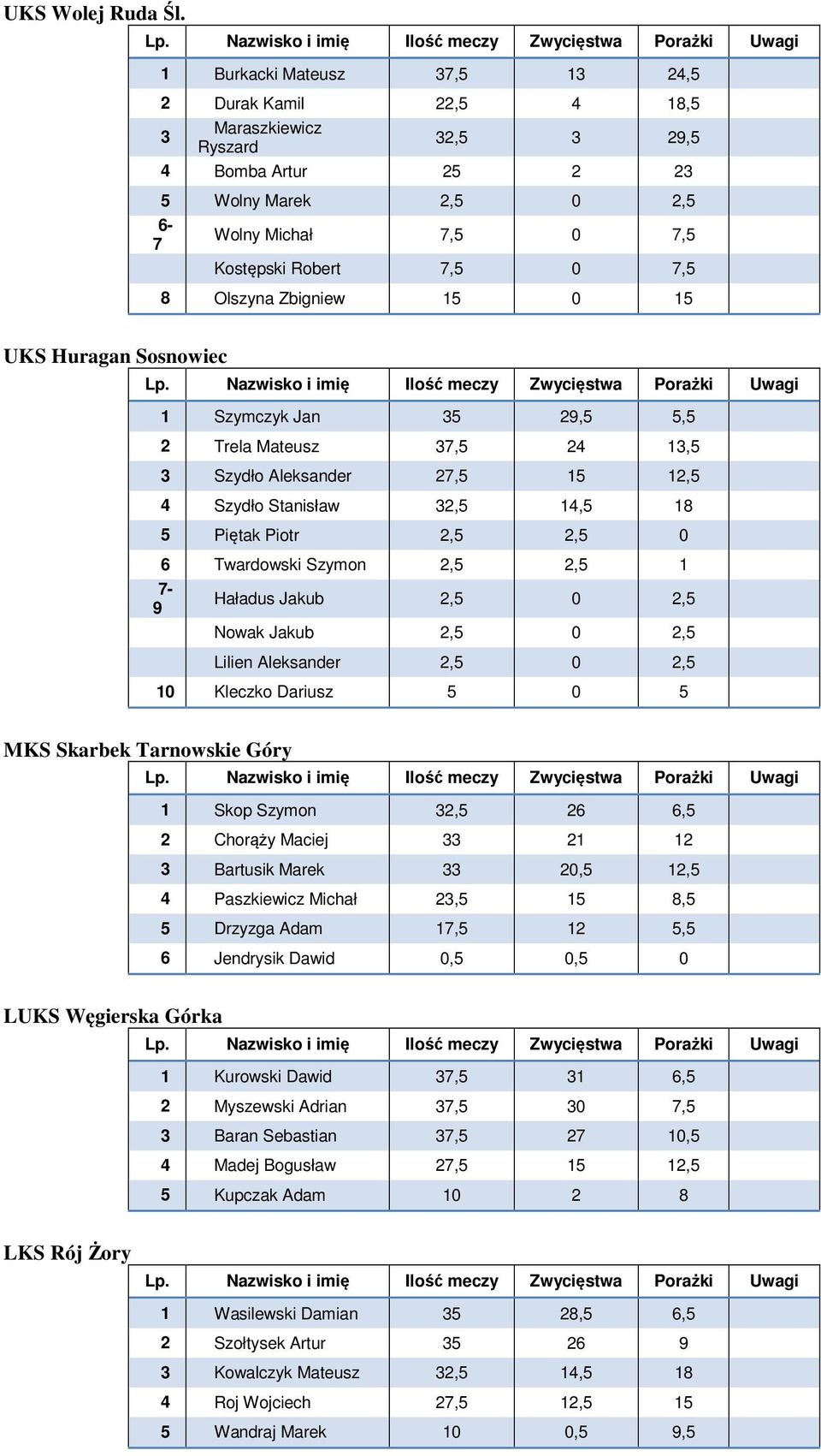 Olszyna Zbigniew 15 0 15 UKS Huragan Sosnowiec 1 Szymczyk Jan 35 29,5 5,5 2 Trela Mateusz 37,5 24 13,5 3 Szydło Aleksander 27,5 15 12,5 4 Szydło Stanisław 32,5 14,5 18 5 Piętak Piotr 2,5 2,5 0 6