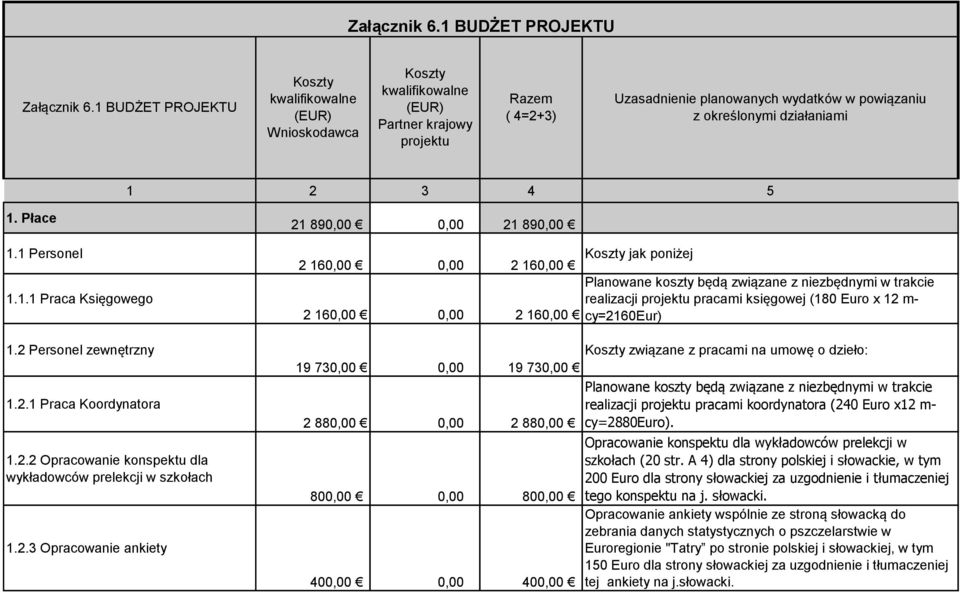 1 2 3 4 5 1. Płace 1.1 Personel 1.1.1 Praca Księgowego 1.2 Personel zewnętrzny 1.2.1 Praca Koordynatora 1.2.2 Opracowanie konspektu dla wykładowców prelekcji w szkołach 1.2.3 Opracowanie ankiety 21