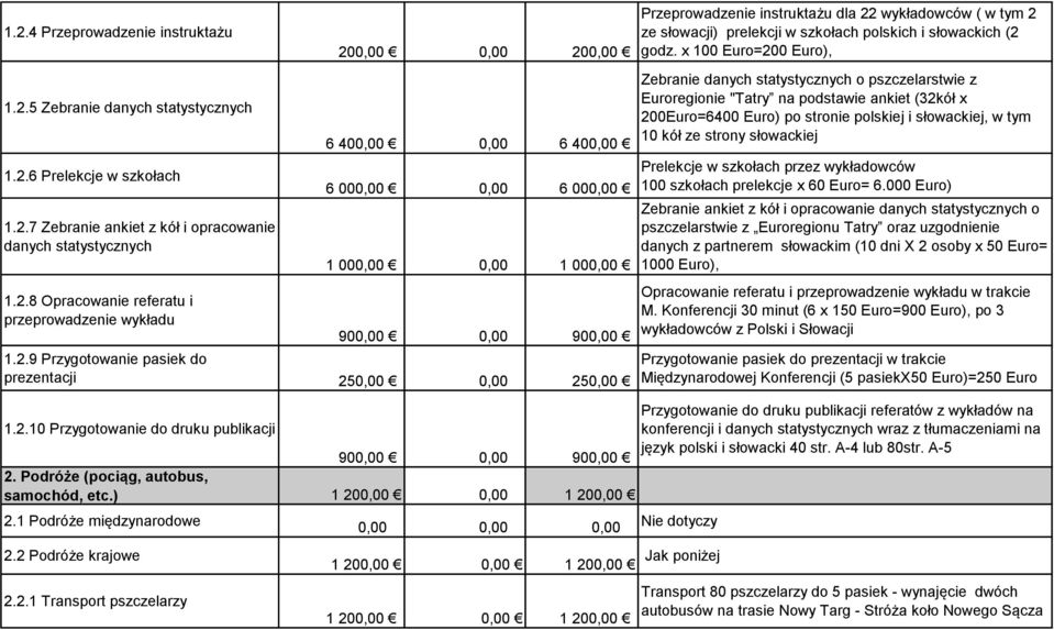 x 100 Euro=200 Euro), Zebranie danych statystycznych o pszczelarstwie z Euroregionie "Tatry na podstawie ankiet (32kół x 200Euro=6400 Euro) po stronie polskiej i słowackiej, w tym 10 kół ze strony