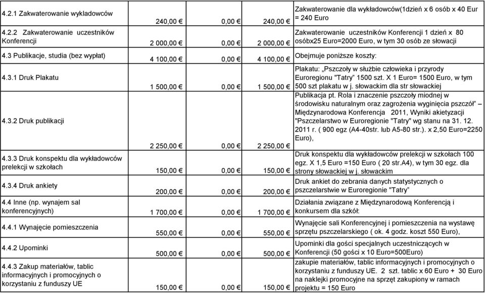 wynajem sal konferencyjnych) 1 700,00 0,00 1 700,00 4.