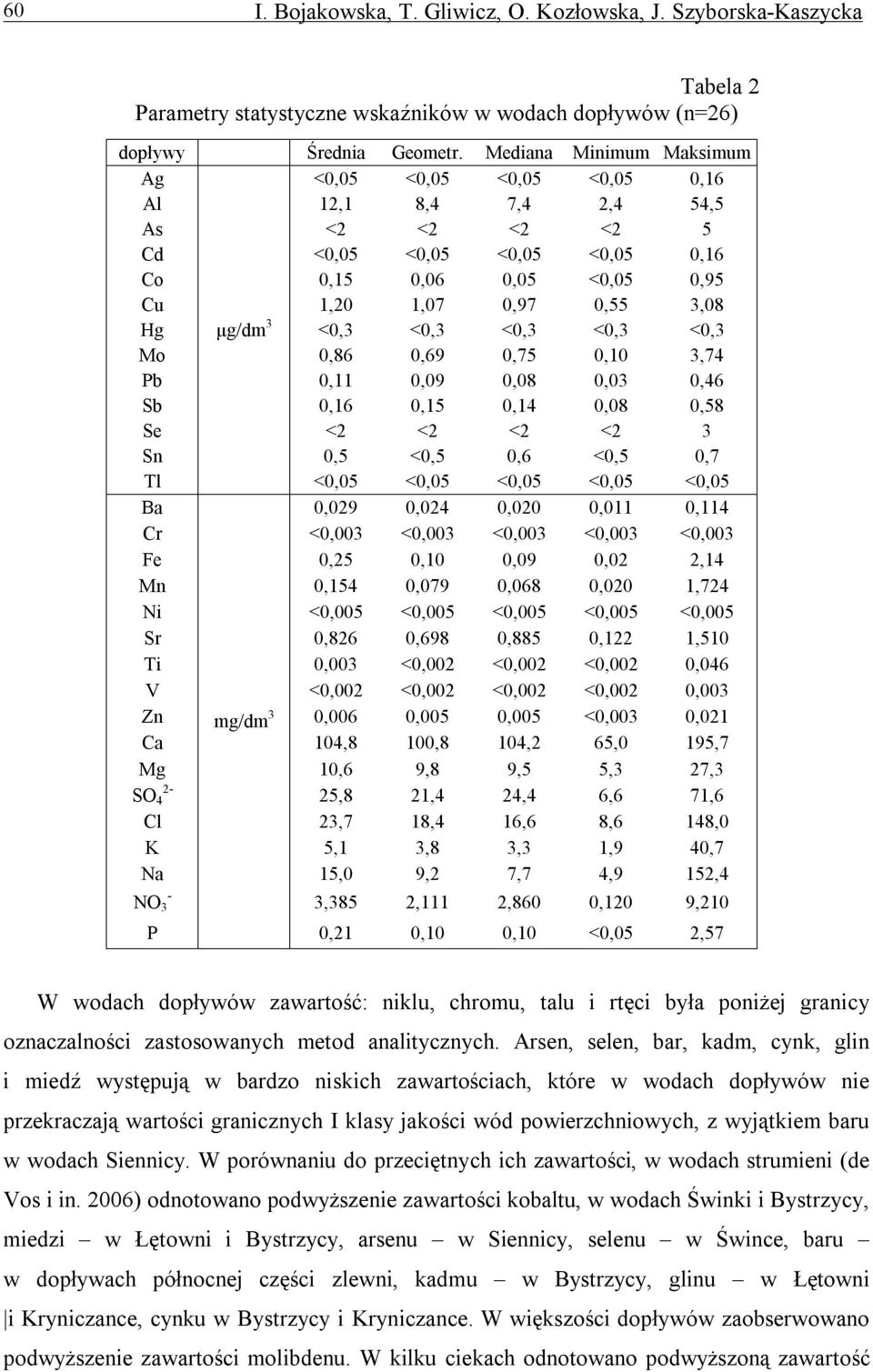 Pb,11,9,8,3,46 Sb,16,15,14,8,58 Se <2 <2 <2 <2 3 Sn,5 <,5,6 <,5,7 Tl <,5 <,5 <,5 <,5 <,5 Ba,29,24,2,11,114 Cr <,3 <,3 <,3 <,3 <,3 Fe,25,1,9,2 2,14 Mn,154,79,68,2 1,724 Ni <,5 <,5 <,5 <,5 <,5