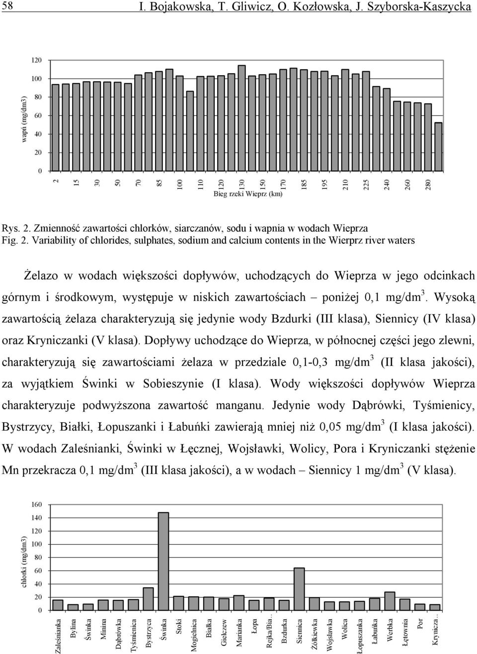 występuje w niskich zawartościach poniżej,1 mg/dm 3. Wysoką zawartością żelaza charakteryzują się jedynie wody Bzdurki (III klasa), Siennicy (IV klasa) oraz Kryniczanki (V klasa).