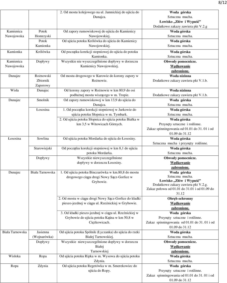 Kamienica Dopływy Wszystkie nie wyszczególnione dopływy w dorzeczu Nawojowska Kamienicy Nawojowskiej. Dunajec Ronowski Zbiornik Zaporowy Od mostu drogowego w Kurowie do korony zapory w Ronowie.