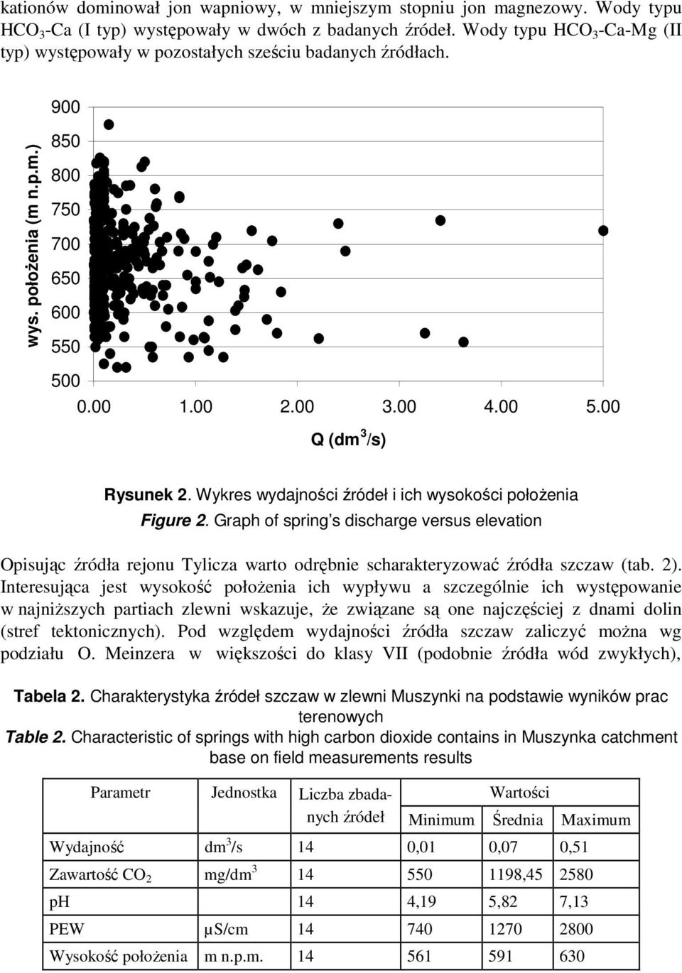 Wykres wydajności źródeł i ich wysokości połoŝenia Figure 2. Graph of spring s discharge versus elevation Opisując źródła rejonu Tylicza warto odrębnie scharakteryzować źródła szczaw (tab. 2).