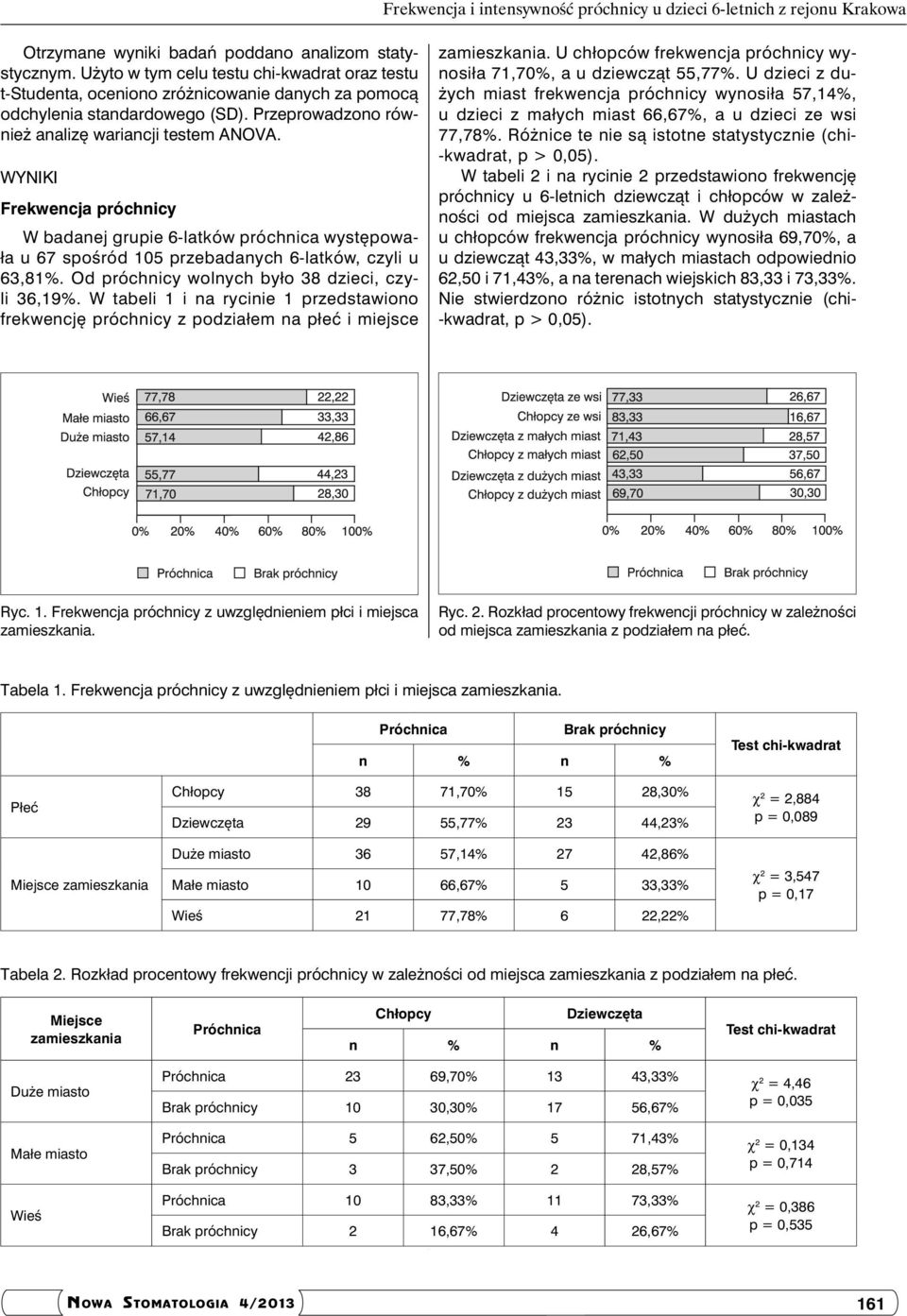 WYNIKI Frekwencja próchnicy W badanej grupie 6-latków próchnica występowała u 67 spośród 105 przebadanych 6-latków, czyli u 63,81%. Od próchnicy wolnych było 38 dzieci, czyli 36,19%.