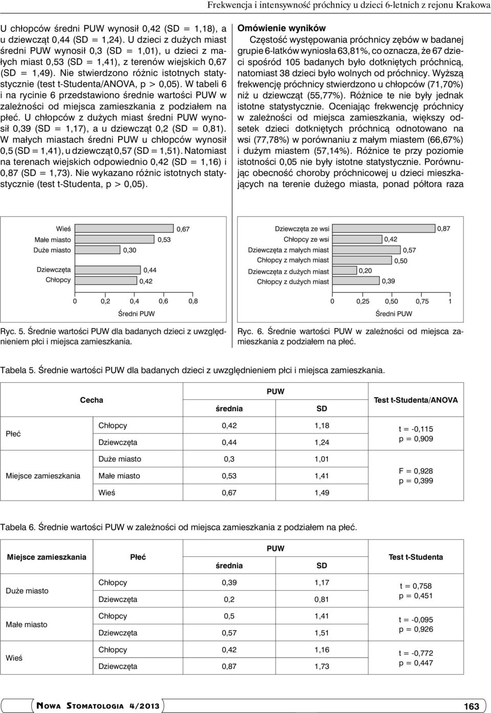 Nie stwierdzono różnic istotnych statystycznie (test t-studenta/anova, p > 0,05). W tabeli 6 i na rycinie 6 przedstawiono średnie wartości PUW w zależności od miejsca zamieszkania z podziałem na płeć.