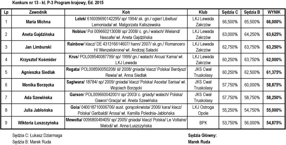 sp/ 2008/ c. gn./ wałach/ Wieland/ Nescafe/ wł. Aneta Gajdzińska Rainbow/ klacz/ DE 431316614607/ hann/ 2007/ sk.gn./ Romancero H/ Wenzelskrone/ wł.