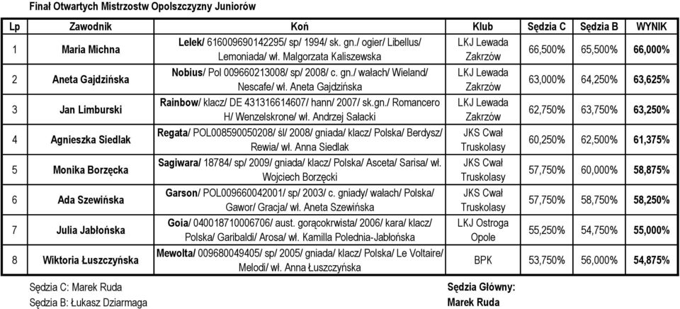 c. gn./ wałach/ Wieland/ Nescafe/ wł. Aneta Gajdzińska Rainbow/ klacz/ DE 431316614607/ hann/ 2007/ sk.gn./ Romancero H/ Wenzelskrone/ wł.