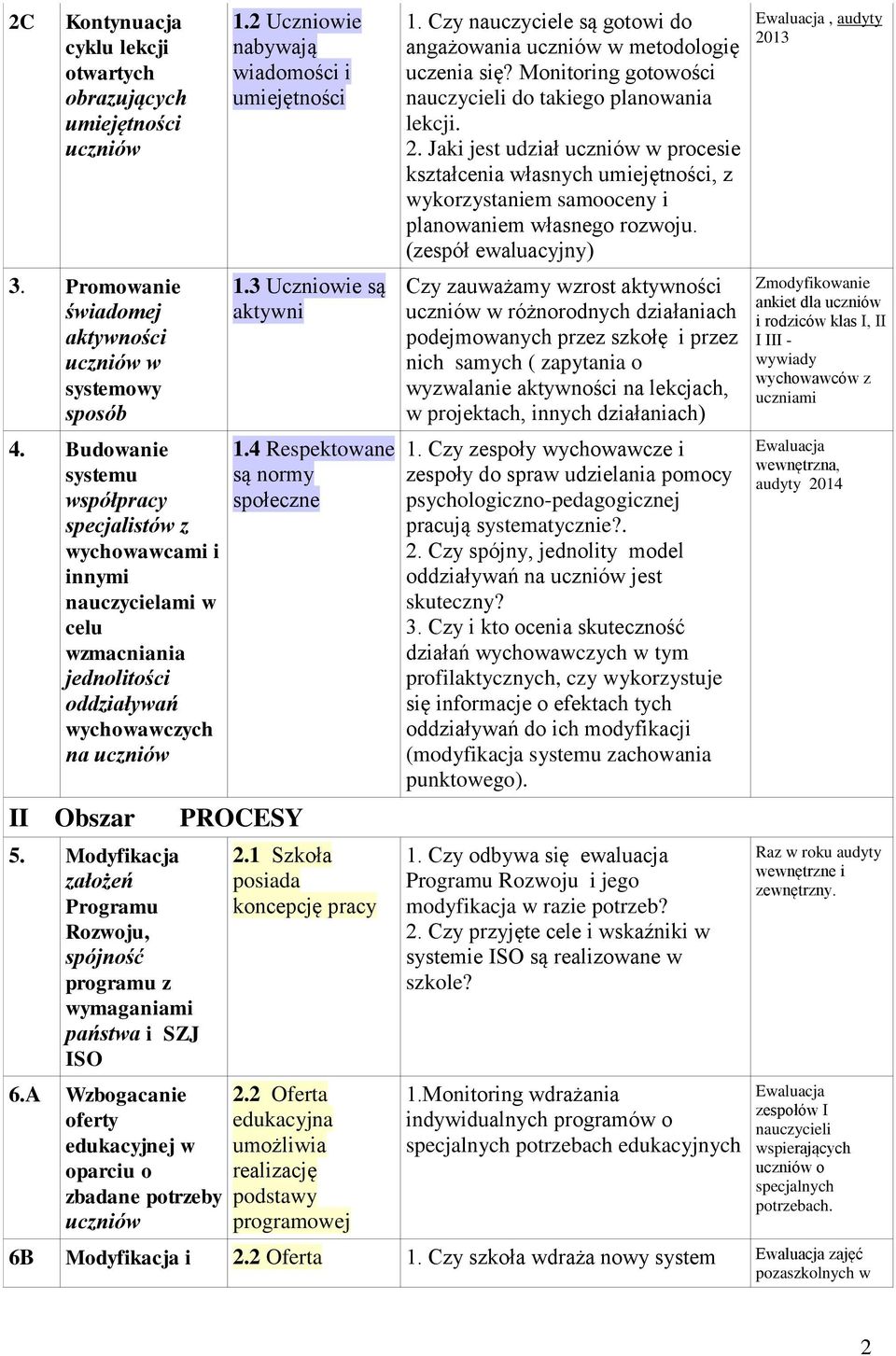 Modyfikacja założeń Programu Rozwoju, spójność programu z wymaganiami państwa i SZJ ISO 6.A Wzbogacanie oferty edukacyjnej w oparciu o zbadane potrzeby uczniów 1.2 Uczniowie nabywają wiadomości i 1.