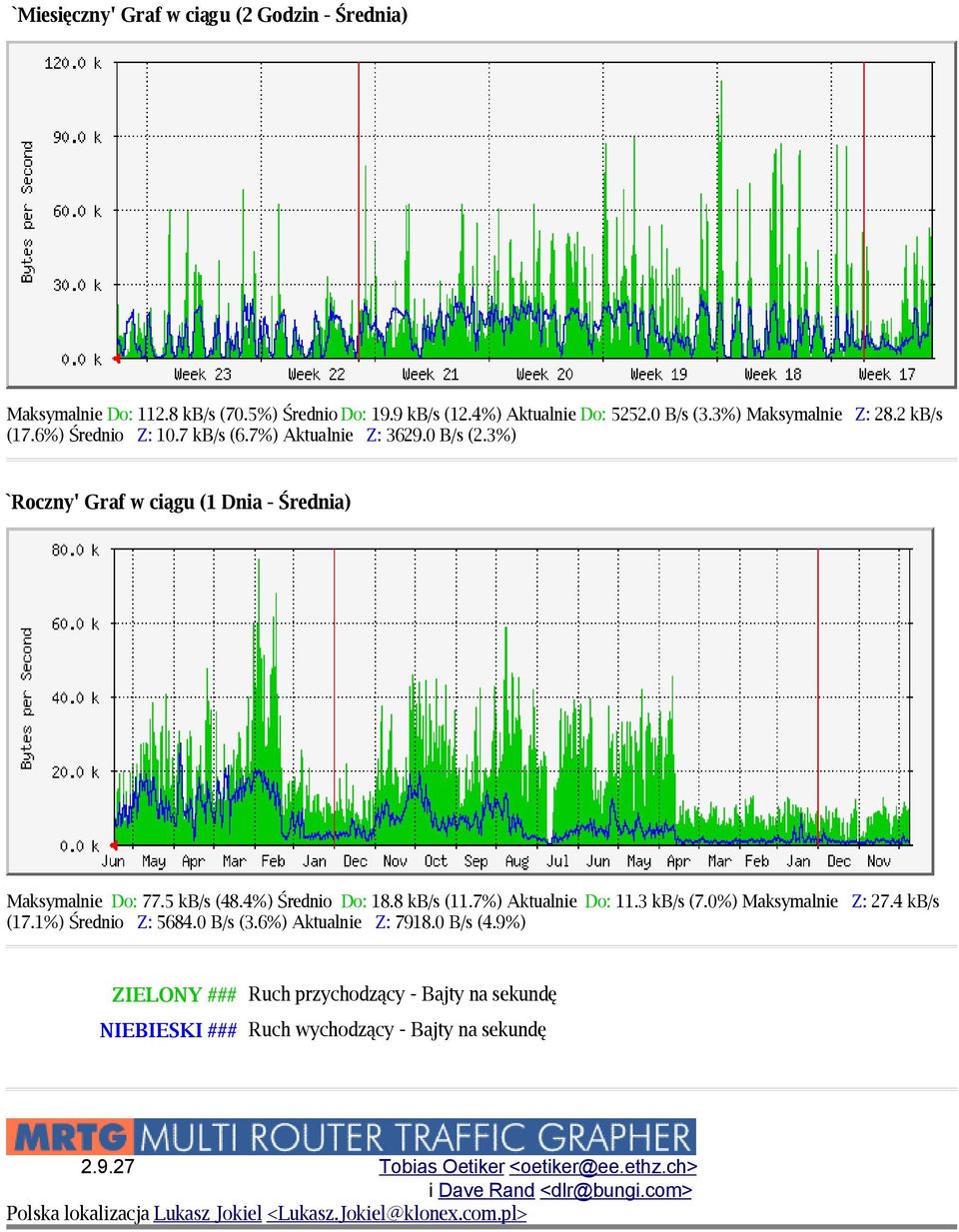 7%) Aktualnie Do: 11.3 kb/s (7.0%) Maksymalnie Z: 27.4 kb/s (17.1%) Średnio Z: 5684.0 B/s (3.6%) Aktualnie Z: 7918.0 B/s (4.