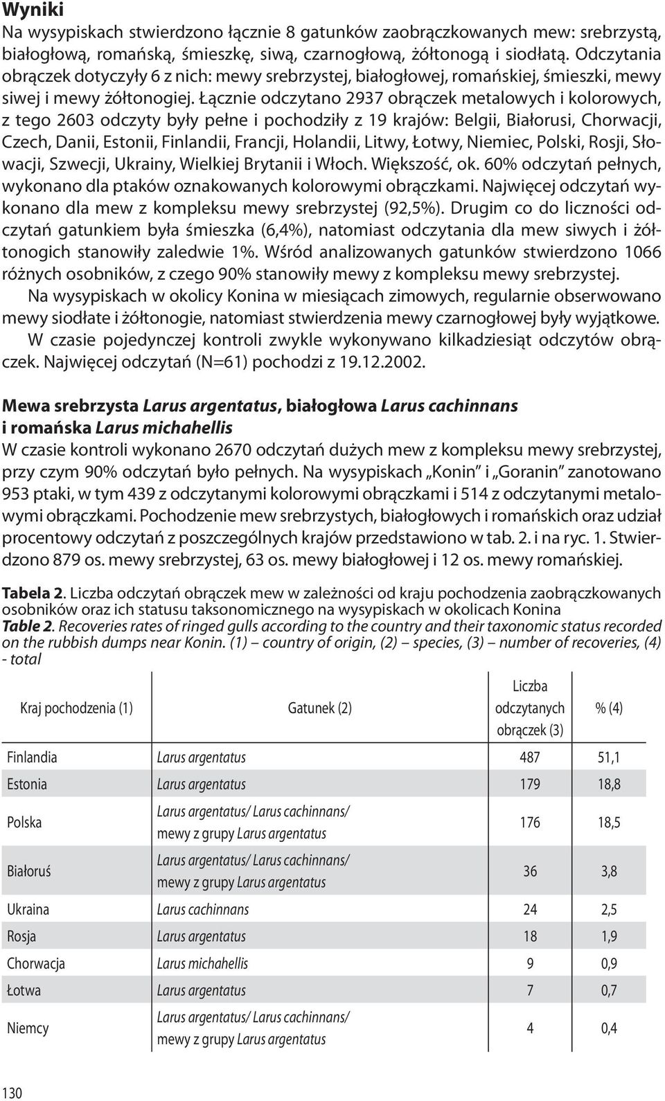 Łącznie odczytano 2937 obrączek metalowych i kolorowych, z tego 2603 odczyty były pełne i pochodziły z 19 krajów: Belgii, Białorusi, Chorwacji, Czech, Danii, Estonii, Finlandii, Francji, Holandii,