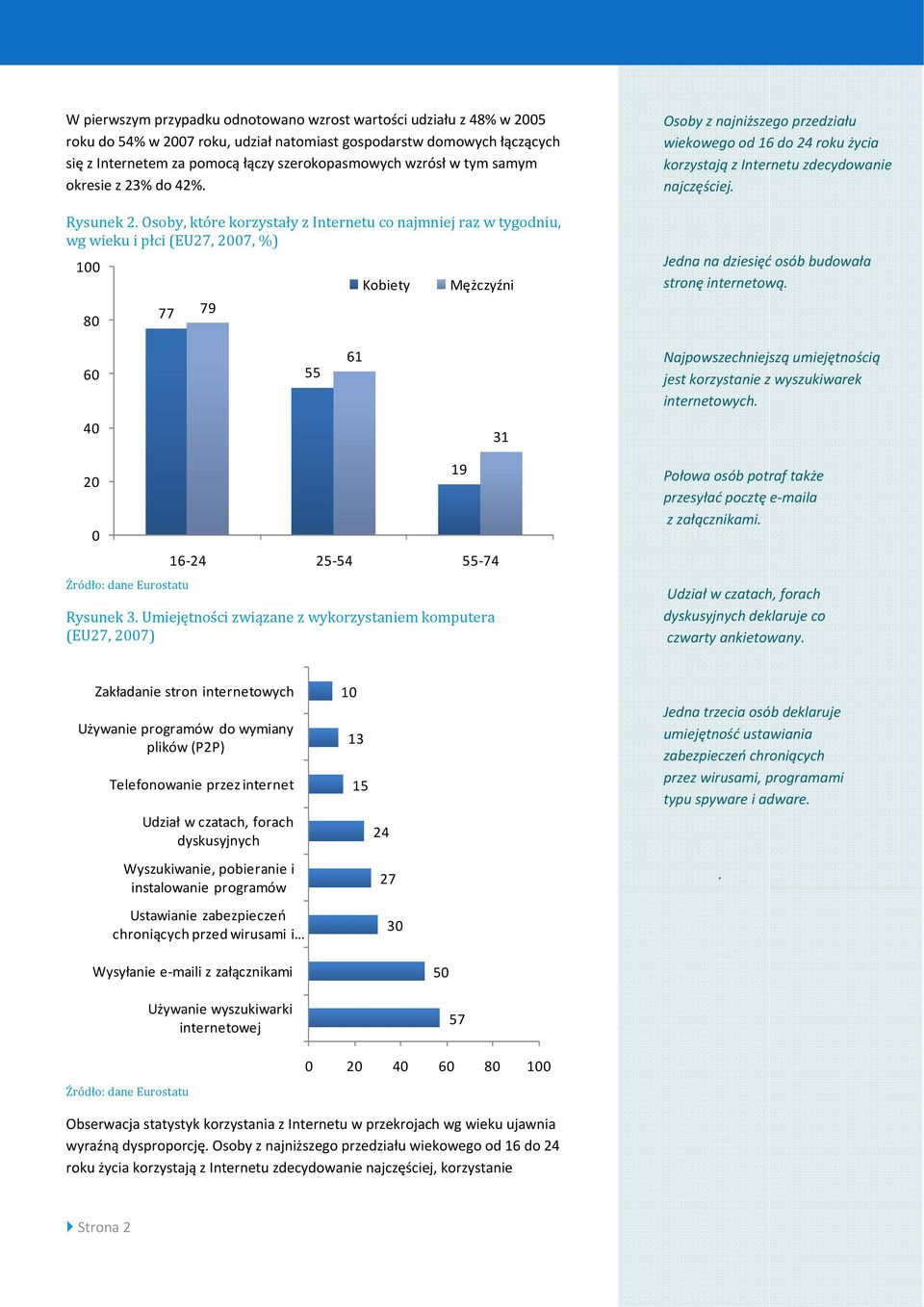 Osoby, które korzystały z Internetu co najmniej raz w tygodniu, wg wieku i płci (EU27, 2007, %) 100 80 77 79 Kobiety Mężczyźni Osoby z najniższego przedziału wiekowego od 16 do 24 roku życia