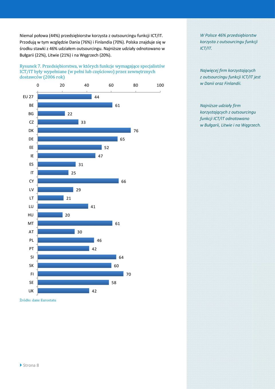 Przedsiębiorstwa, w których funkcje wymagające specjalistów ICT/IT były wypełniane (w pełni lub częściowo) przez zewnętrznych dostawców (2006 rok) 0 20 40 60 80 100 W Polsce 46% przedsiębiorstw