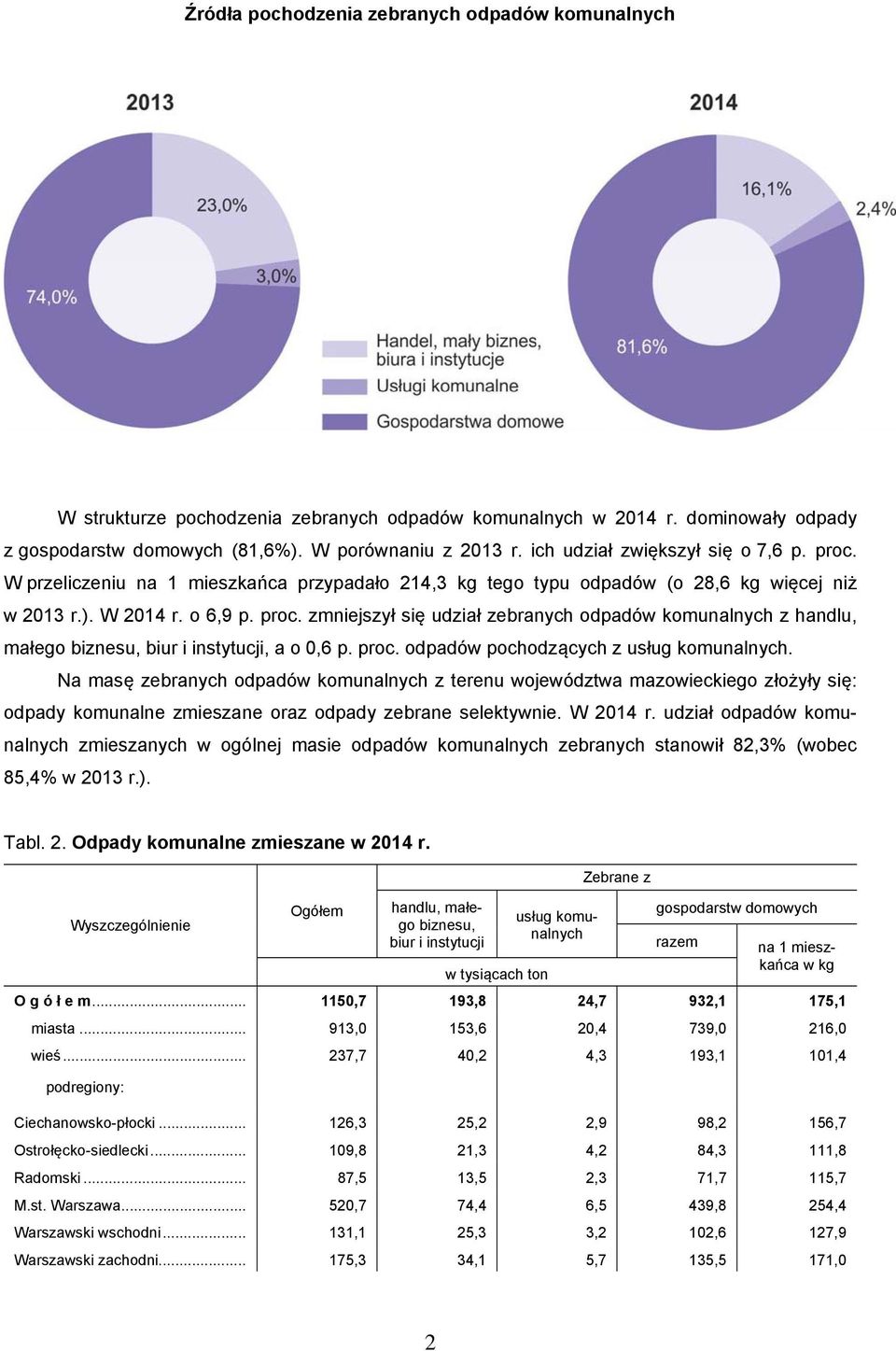 proc. odpadów pochodzących z usług komunalnych. Na masę zebranych odpadów komunalnych z terenu województwa mazowieckiego złożyły się: odpady komunalne zmieszane oraz odpady zebrane selektywnie.