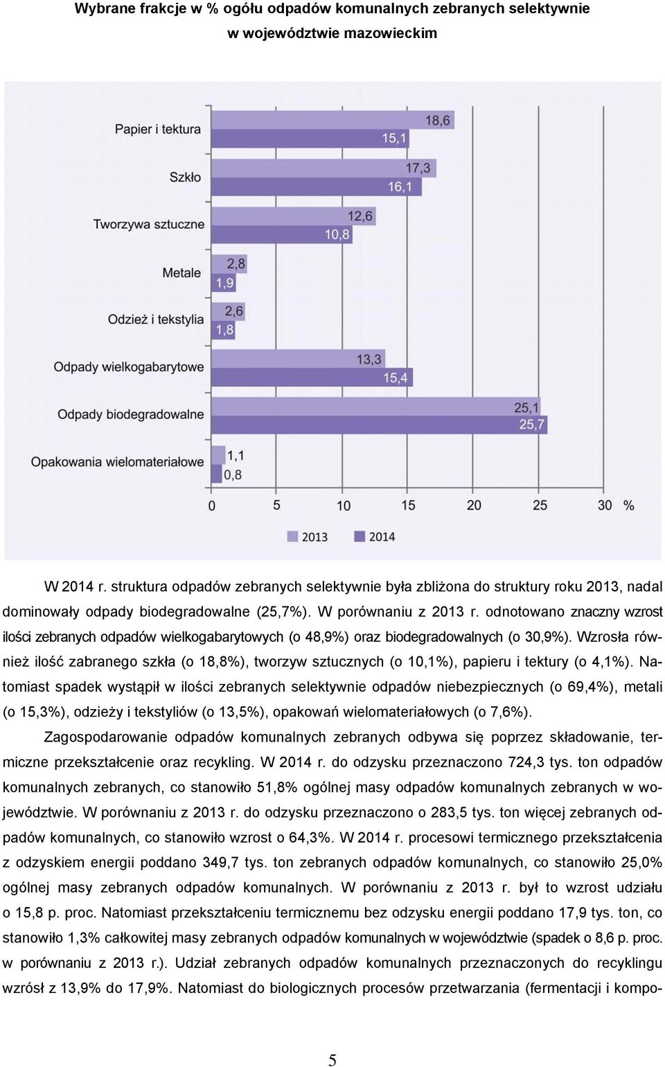 odnotowano znaczny wzrost ilości zebranych odpadów wielkogabarytowych (o 48,9%) oraz biodegradowalnych (o 30,9%).