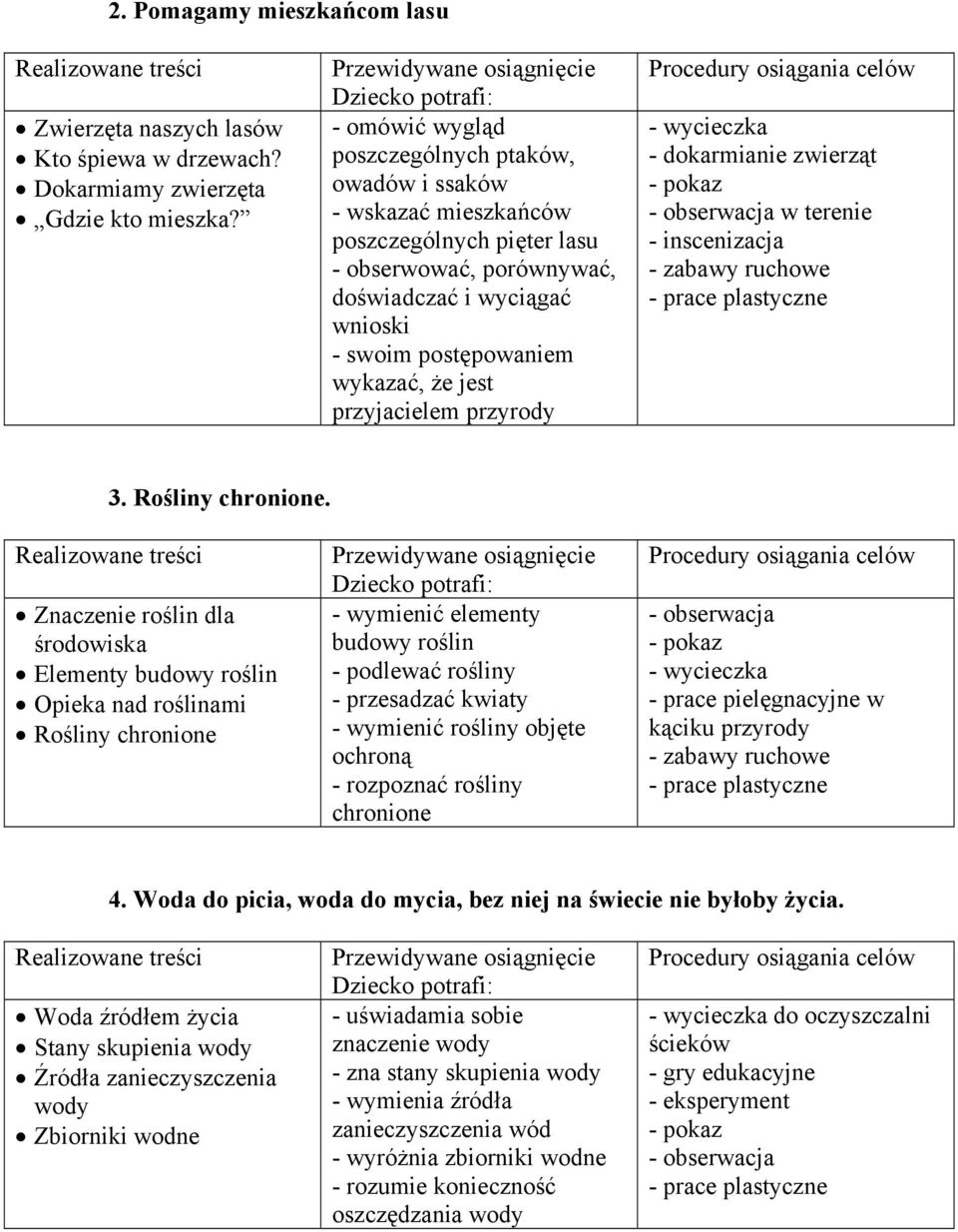 przyjacielem przyrody - wycieczka - dokarmianie zwierząt - pokaz - obserwacja w terenie - inscenizacja - zabawy ruchowe 3. Rośliny chronione.