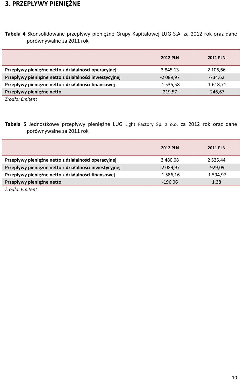 -2089,97-734,62 Przepływy pieniężne netto z działalności finansowej -1535,58-1618,71 Przepływy pieniężne netto 219,57-246,67 Źródło: Emitent Tabela 5 Jednostkowe przepływy pieniężne LUG Light Factory