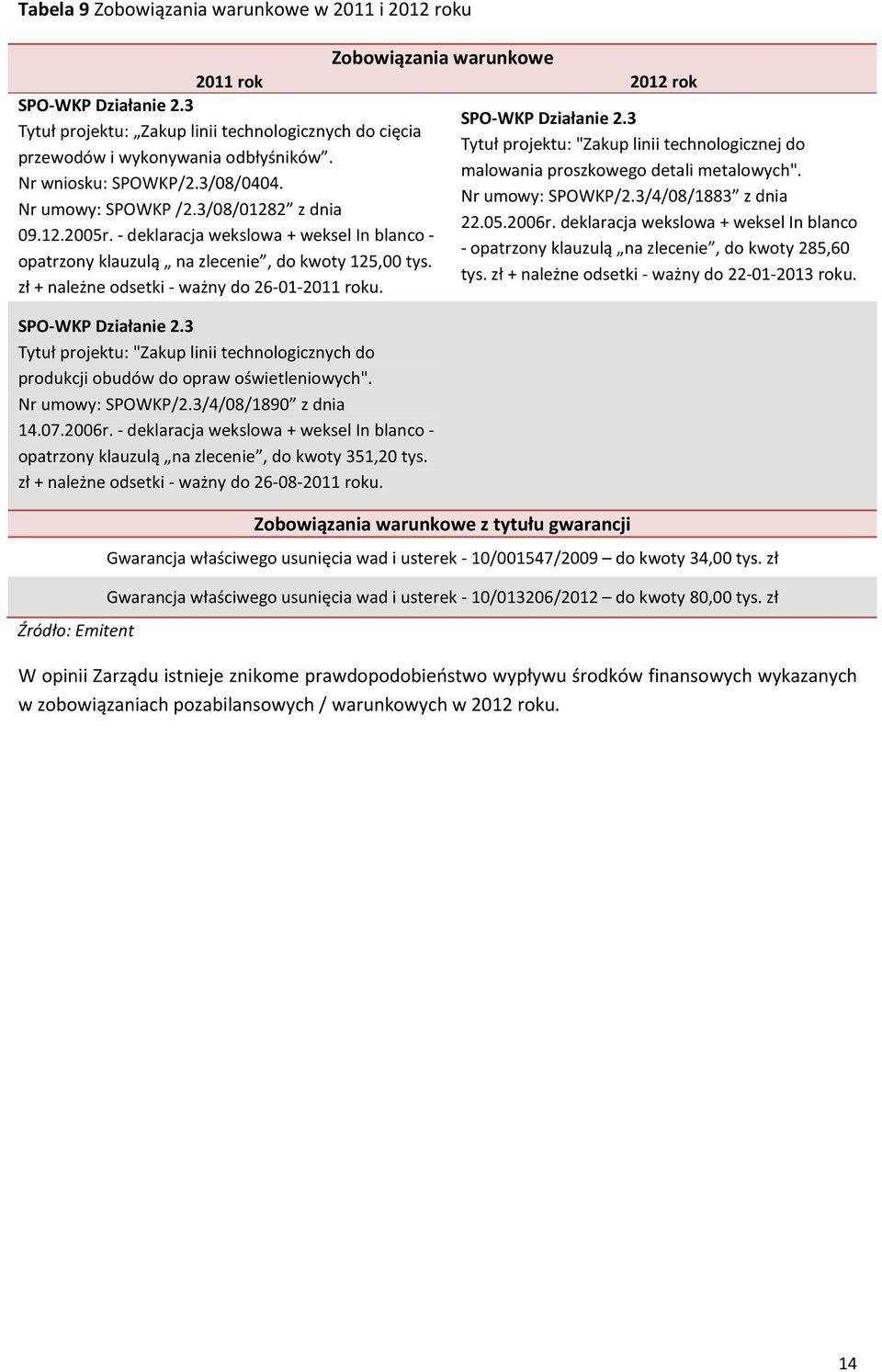 - deklaracja wekslowa + weksel In blanco - opatrzony klauzulą na zlecenie, do kwoty 125,00 tys. zł + należne odsetki - ważny do 26-01-2011 roku. SPO-WKP Działanie 2.