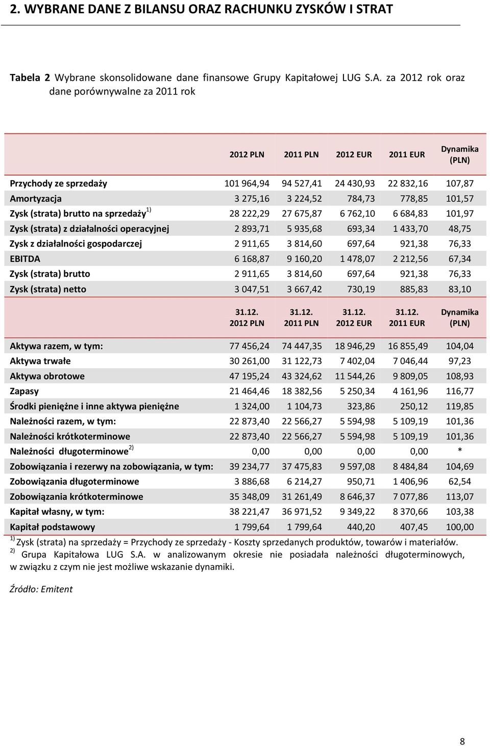 EUR Dynamika (PLN) Przychody ze sprzedaży 101964,94 94527,41 24430,93 22832,16 107,87 Amortyzacja 3275,16 3224,52 784,73 778,85 101,57 Zysk (strata) brutto na sprzedaży 1) 28222,29 27675,87 6762,10