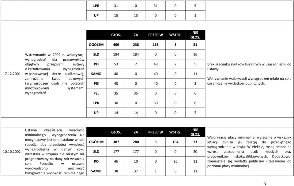 systemami wynagrodzeń SLD 184 184 0 0 16 PO 53 2 49 2 5 SAMO 40 0 40 0 11 PIS 40 0 40 0 3 PSL 35 35 0 0 6 Brak szacunku skutków fiskalnych w uzasadnieniu do ustawy.