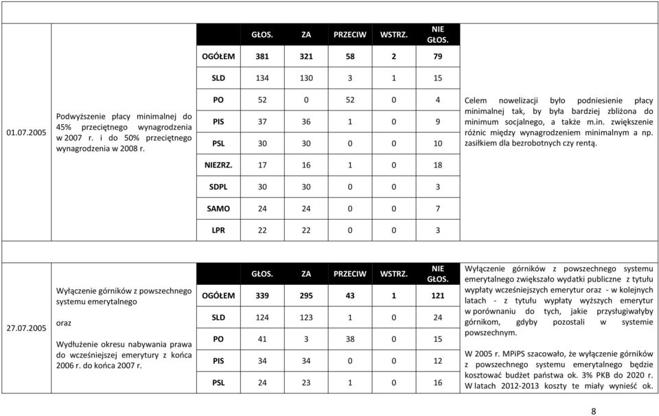 zasiłkiem dla bezrobotnych czy rentą. ZRZ. 17 16 1 0 18 SDPL 30 30 0 0 3 SAMO 24 24 0 0 7 LPR 22 22 0 0 3 27.07.