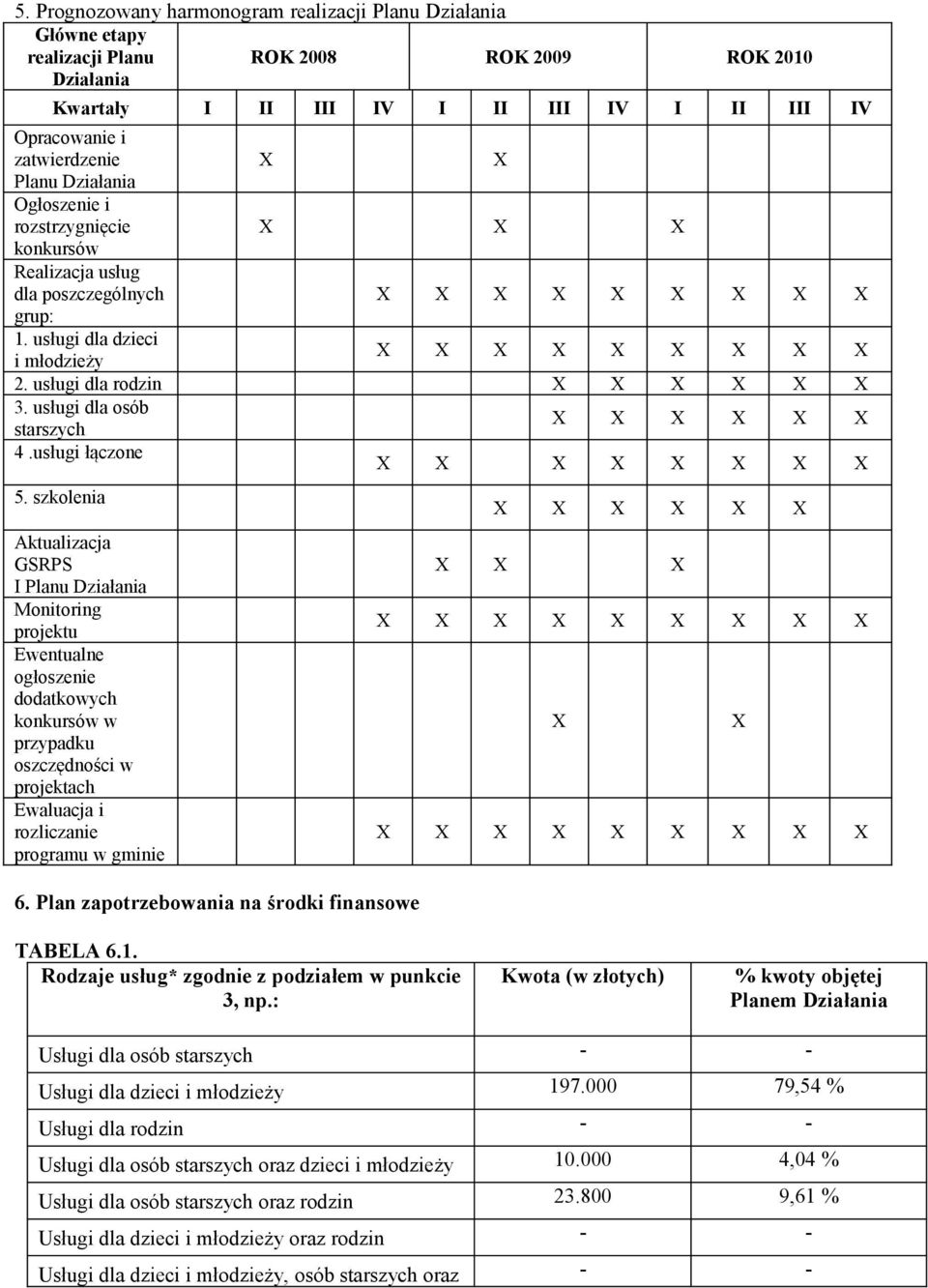 szkolenia Aktualizacja GSRPS I Planu Działania Monitoring projektu Ewentualne ogłoszenie dodatkowych konkursów w przypadku oszczędności w projektach Ewaluacja i rozliczanie programu w gminie 6.