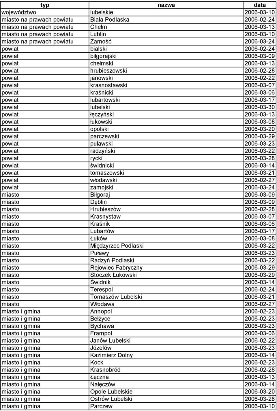 kraśnicki 2006-03-06 powiat lubartowski 2006-03-17 powiat lubelski 2006-03-30 powiat łęczyński 2006-03-13 powiat łukowski 2006-03-08 powiat opolski 2006-03-20 powiat parczewski 2006-03-29 powiat