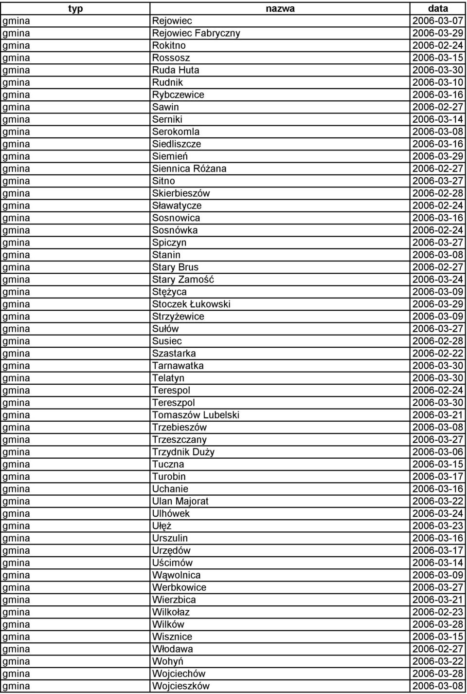 2006-02-28 gmina Sławatycze 2006-02-24 gmina Sosnowica 2006-03-16 gmina Sosnówka 2006-02-24 gmina Spiczyn 2006-03-27 gmina Stanin 2006-03-08 gmina Stary Brus 2006-02-27 gmina Stary Zamość 2006-03-24