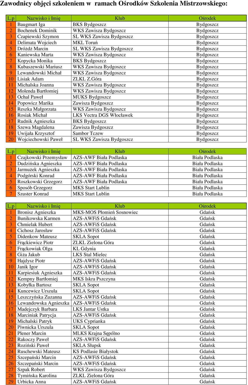 Bydgoszcz 8 Kubaszewski Mariusz WKS Zawisza Bydgoszcz Bydgoszcz 9 Lewandowski Michał WKS Zawisza Bydgoszcz Bydgoszcz 10 Lisiak Adam ZLKL Z.