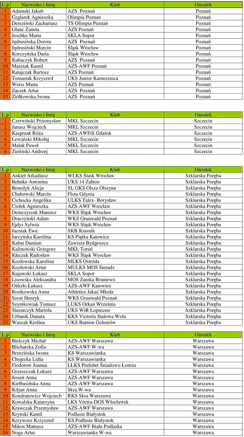 Ratajczak Bartosz AZS Poznań Poznań 12 Tomasiak Krzysztof UKS Junior Kamesznica Poznań 13 Weiss Marta AZS Poznań Poznań 14 Zaczek Artur AZS Poznań Poznań 15 Ziółkowska Iwona AZS Poznań Poznań 1