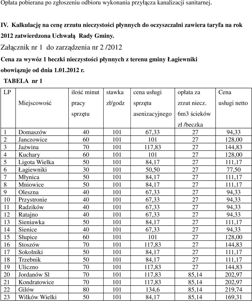 Załącznik nr 1 do zarządzenia nr 2 /2012 Cena za wywóz 1 beczki nieczystości płynnych z terenu gminy Łagiewniki obowiązuje od dnia 1.01.2012 r.