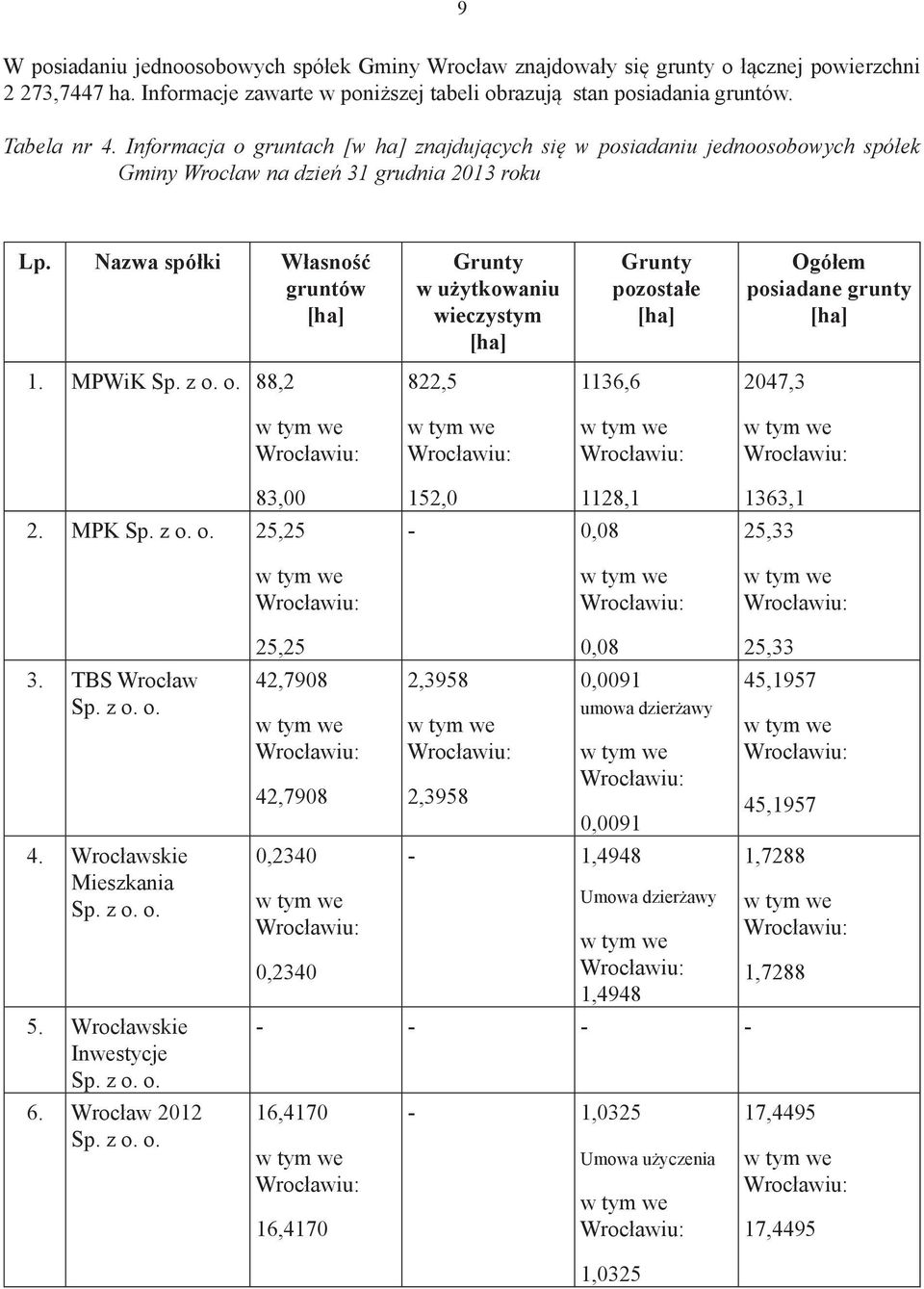 Nazwa spółki Własność gruntów [ha] Grunty w użytkowaniu wieczystym [ha] Grunty pozostałe [ha] Ogółem posiadane grunty [ha] 1. MPWiK Sp. z o. o. 88,2 822,5 1136,6 2047,3 83,00 2. MPK Sp. z o. o. 25,25 152,0 1128,1-0,08 1363,1 25,33 3.