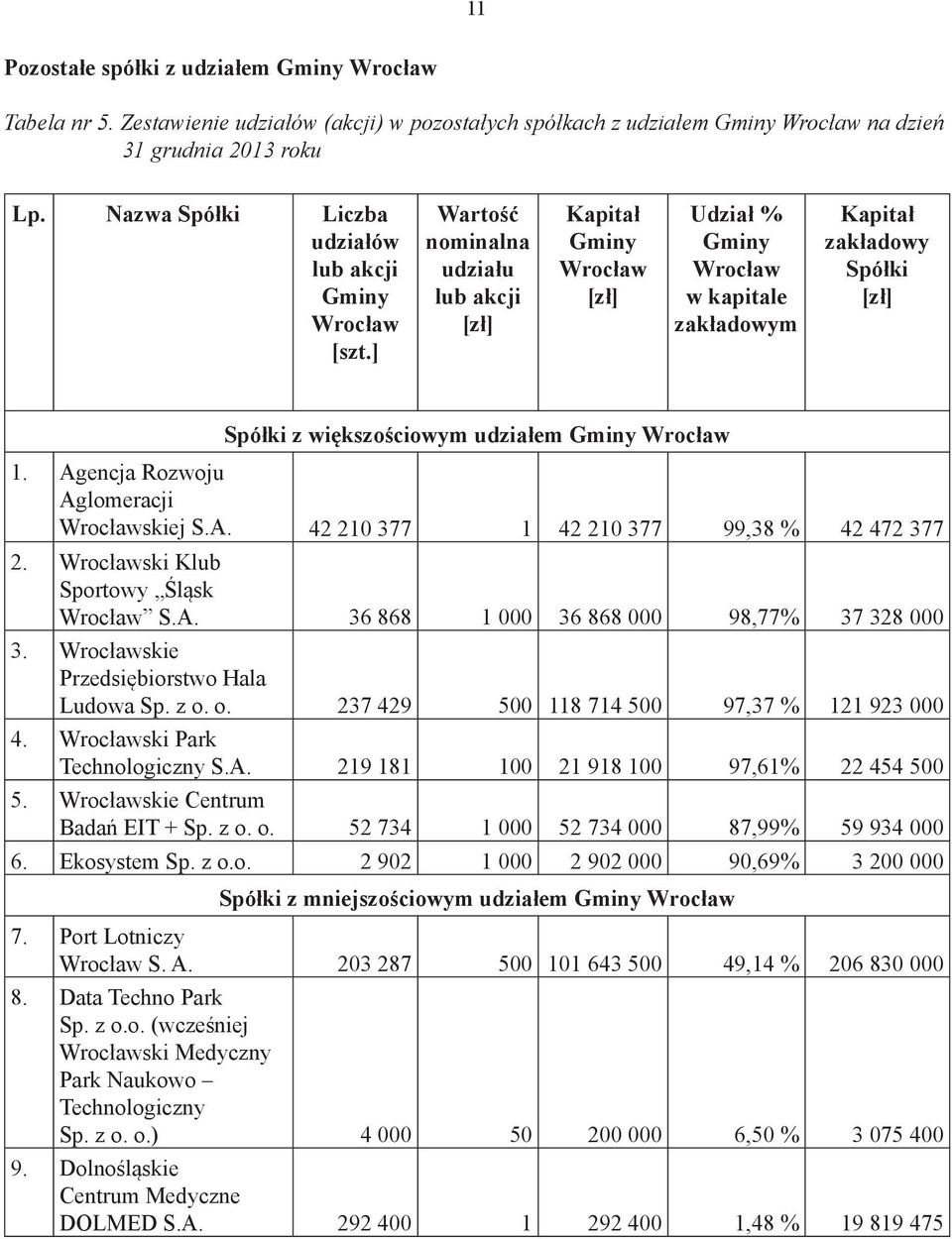 ] Wartość nominalna udziału lub akcji [zł] Kapitał Gminy Wrocław [zł] Udział % Gminy Wrocław w kapitale zakładowym Kapitał zakładowy Spółki [zł] Spółki z większościowym udziałem Gminy Wrocław 1.