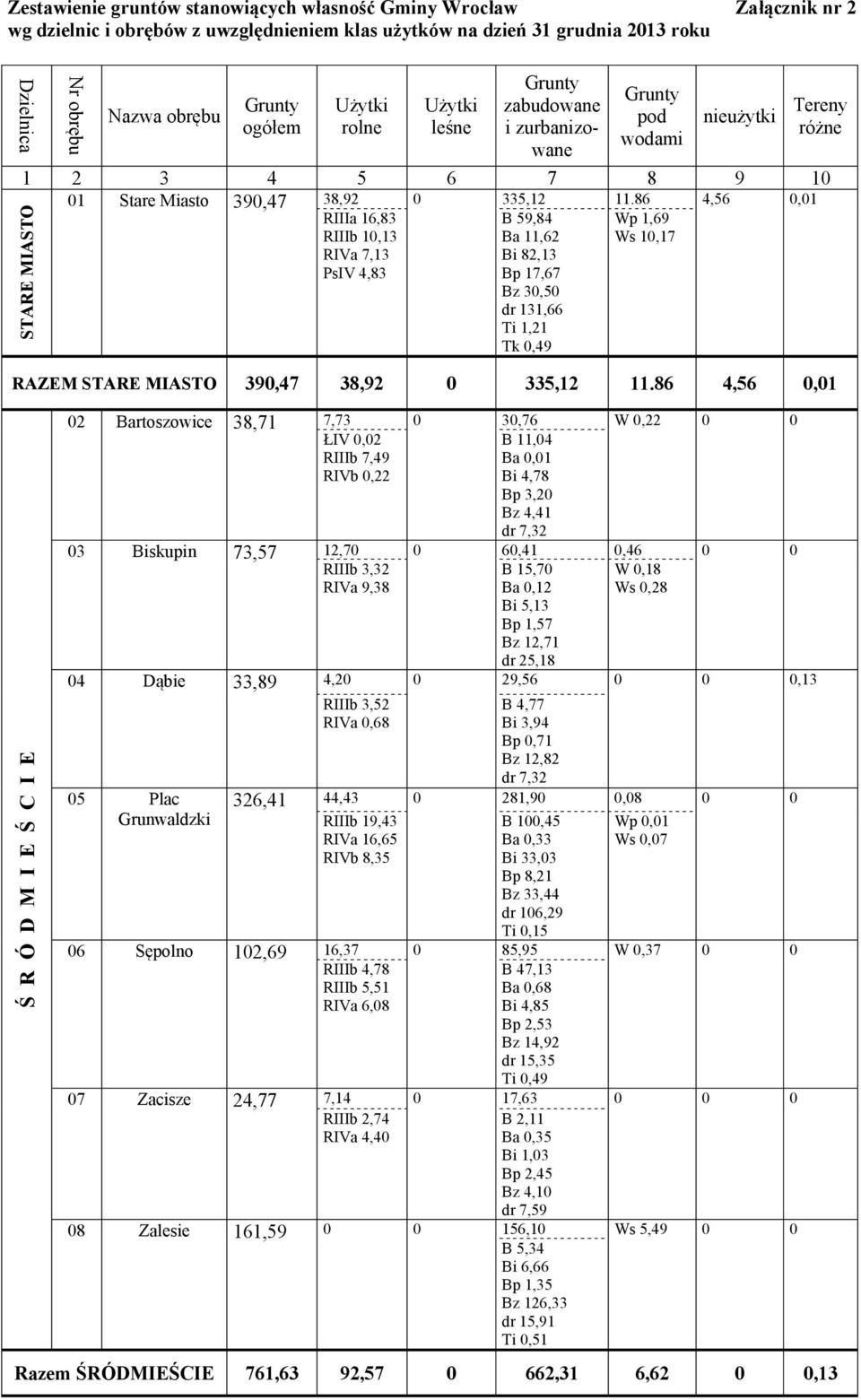86 4,56 0,01 RIIIa 16,83 B 59,84 Wp 1,69 RIIIb 10,13 Ba 11,62 Ws 10,17 RIVa 7,13 Bi 82,13 PsIV 4,83 Bp 17,67 Bz 30,50 dr 131,66 Ti 1,21 Tk 0,49 RAZEM STARE MIASTO 390,47 38,92 0 335,12 11.