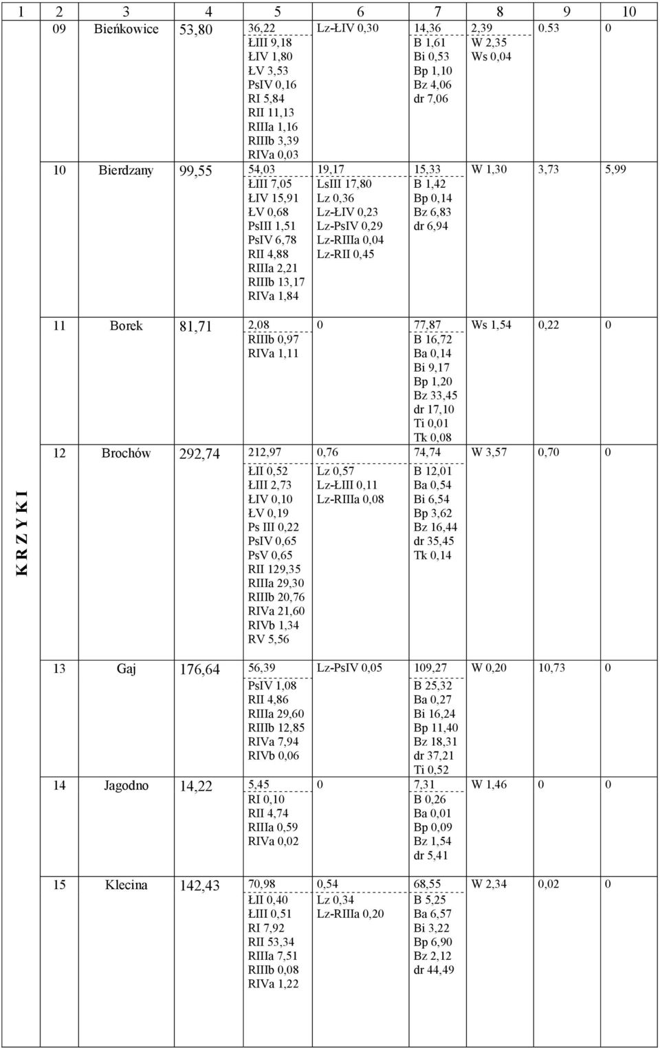 ŁIII 7,05 LsIII 17,80 B 1,42 ŁIV 15,91 Lz 0,36 Bp 0,14 ŁV 0,68 Lz-ŁIV 0,23 Bz 6,83 PsIII 1,51 Lz-PsIV 0,29 dr 6,94 PsIV 6,78 Lz-RIIIa 0,04 RII 4,88 Lz-RII 0,45 RIIIa 2,21 RIIIb 13,17 RIVa 1,84 1 K R