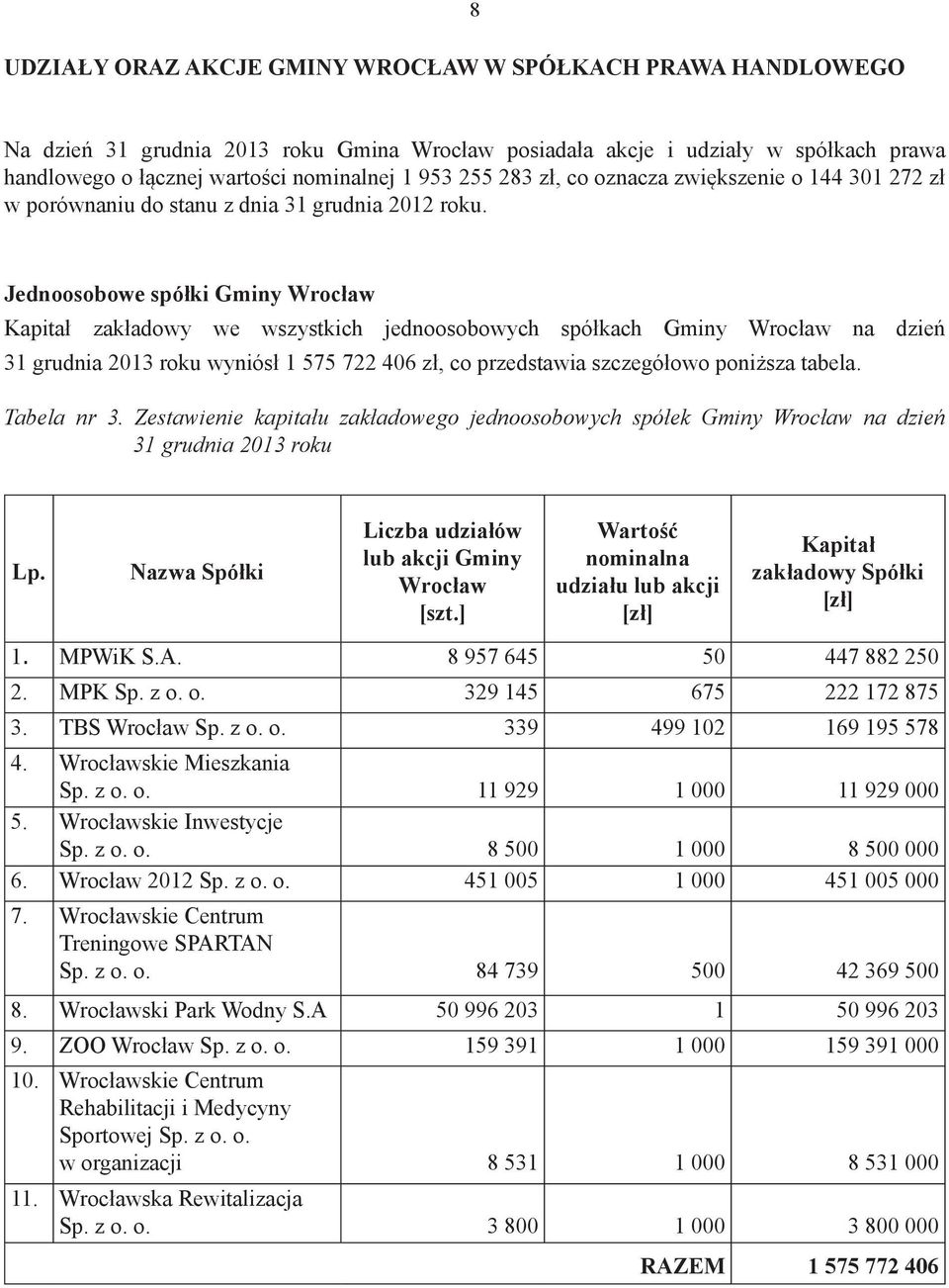 Jednoosobowe spółki Gminy Wrocław Kapitał zakładowy we wszystkich jednoosobowych spółkach Gminy Wrocław na dzień 31 grudnia 2013 roku wyniósł 1 575 722 406 zł, co przedstawia szczegółowo poniższa