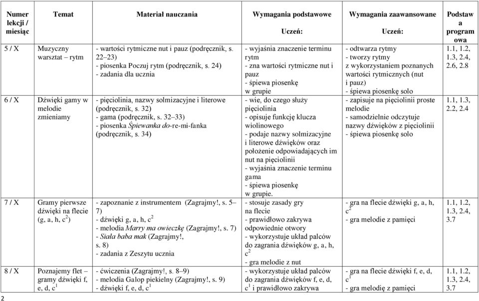 32 33) - piosenk Śpiewnk do-re-mi-fnk (podręcznik, s. 34) - zpoznnie z instrumentem (Zgrjmy!, s. 5 7) - dźwięki g,, h, c 2 - melodi Mrry m owieczkę (Zgrjmy!, s. 7) - Sił bb mk (Zgrjmy!, s. 8) - zdni z Zeszytu uczni - ćwiczeni (Zgrjmy!